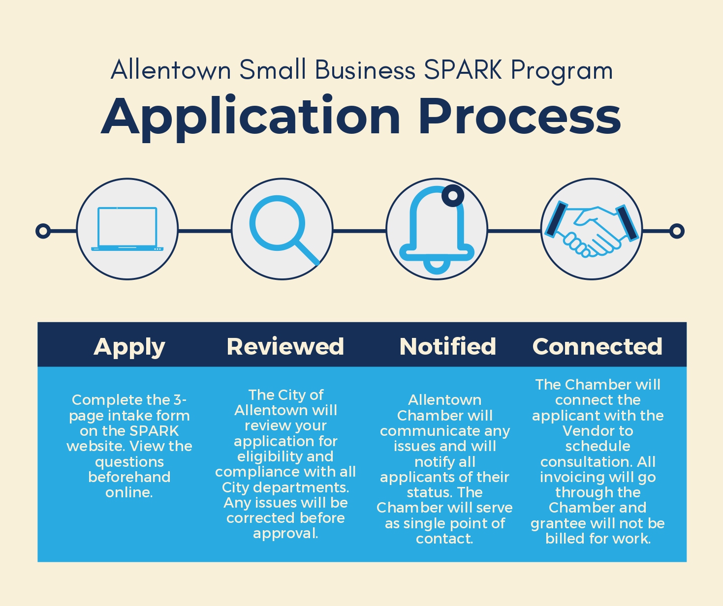 SPARK Program Application Process